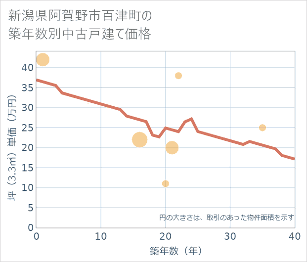 新潟県阿賀野市百津町の築年数別の中古戸建て坪単価