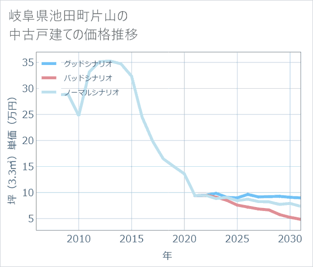 岐阜県池田町片山の中古戸建て価格推移