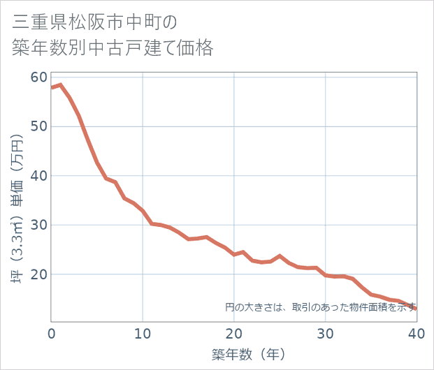 三重県松阪市中町の築年数別の中古戸建て坪単価