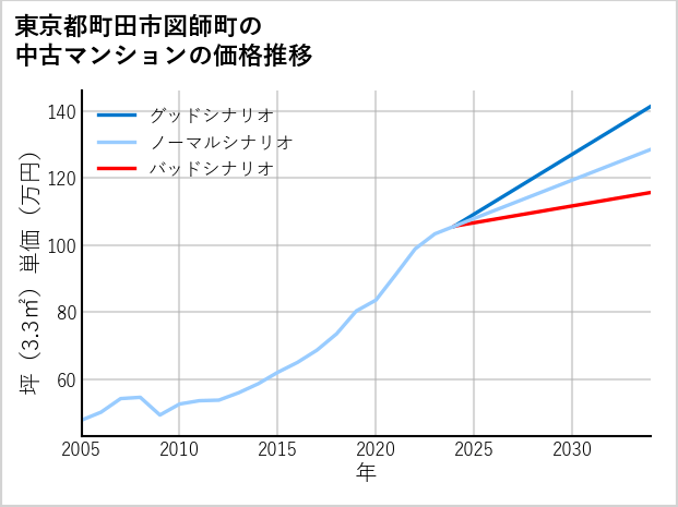 東京都町田市図師町の中古マンション価格推移