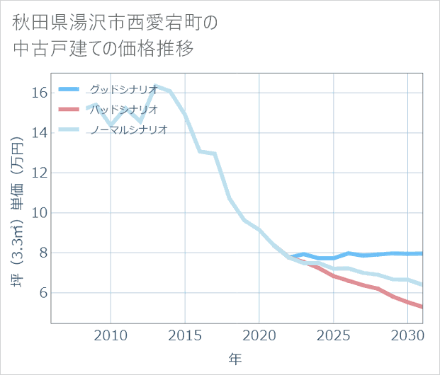 秋田県湯沢市西愛宕町の中古戸建て価格推移