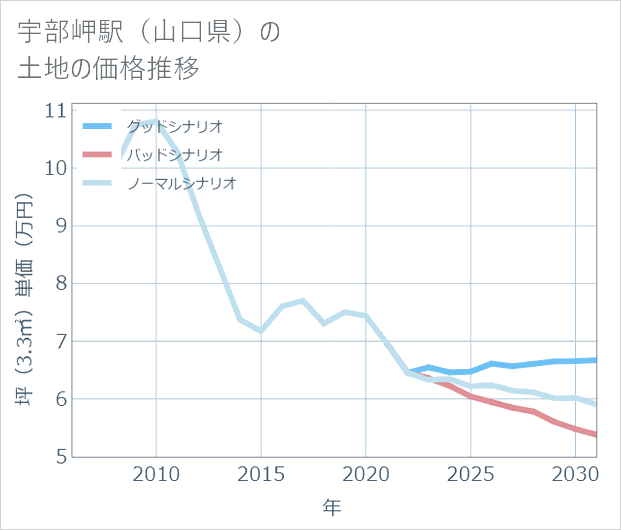 宇部岬駅(山口県)の土地価格推移