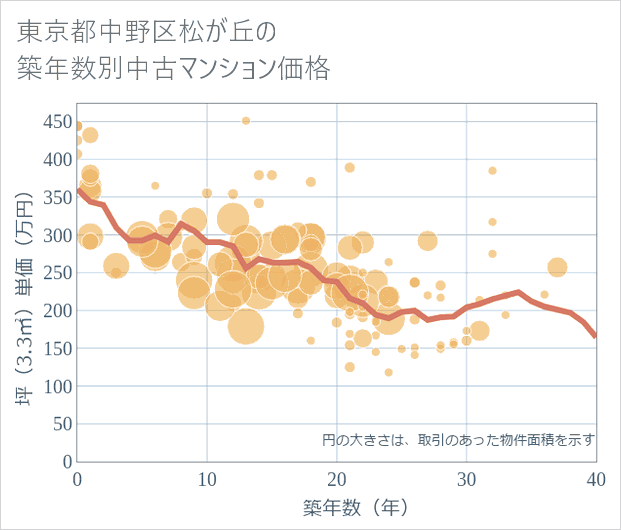 東京都中野区松が丘の築年数別の中古マンション坪単価
