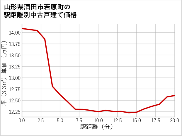山形県酒田市若原町の徒歩距離別の中古戸建て坪単価