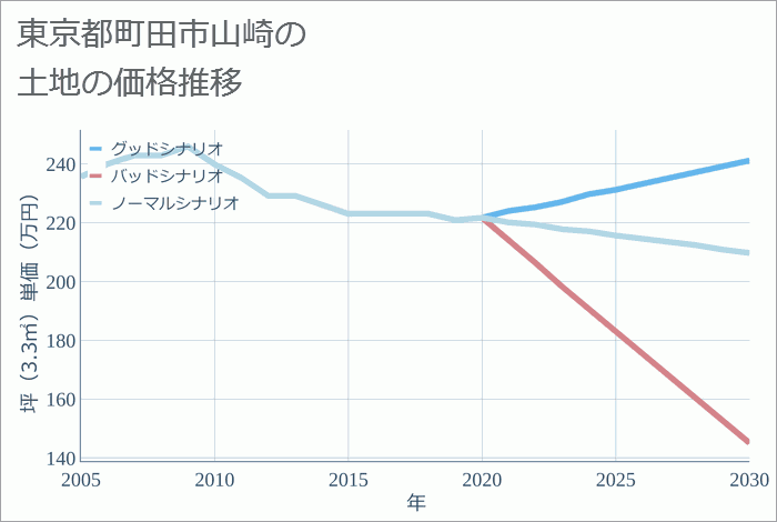 東京都町田市山崎の土地価格推移