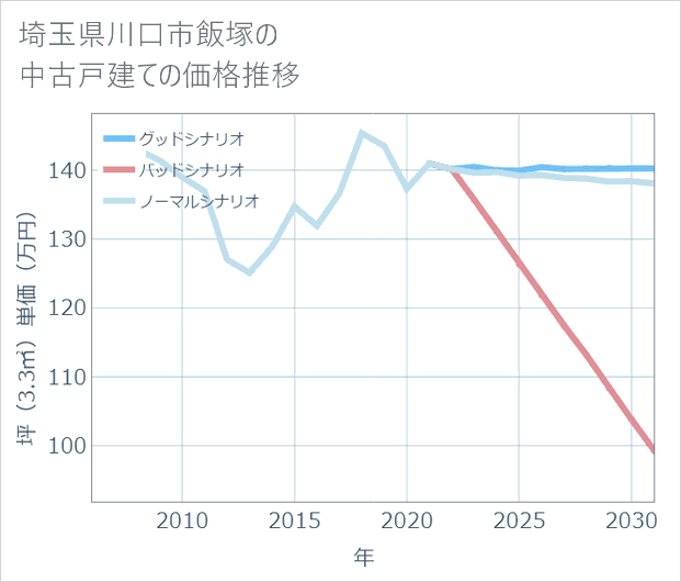 埼玉県川口市飯塚の中古戸建て価格推移