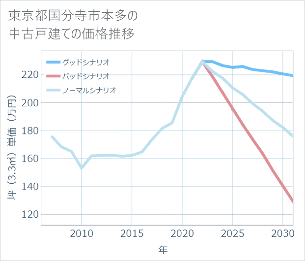 東京都国分寺市本多の中古戸建て価格推移