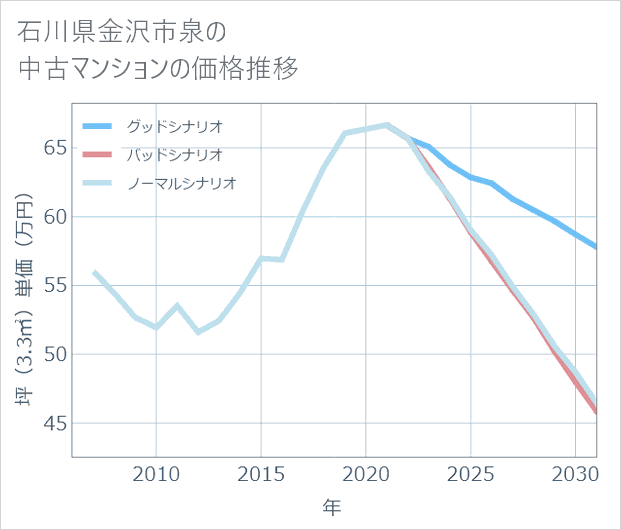 石川県金沢市泉の中古マンション価格推移