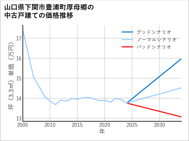 山口県下関市豊浦町厚母郷の中古戸建て価格推移