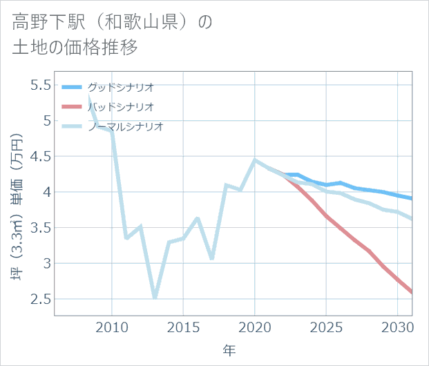 高野下駅(和歌山県)の土地価格推移