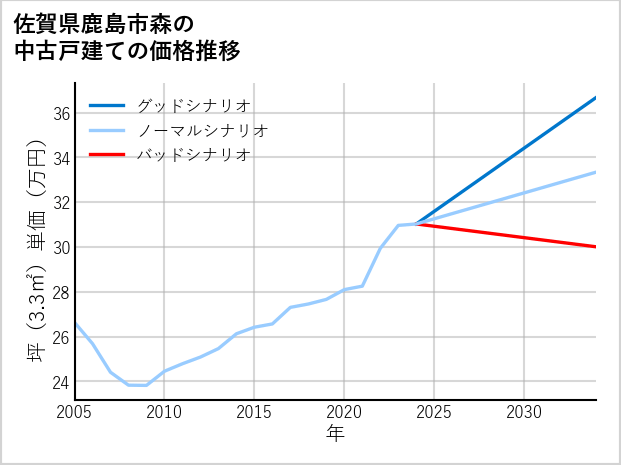 佐賀県鹿島市森の中古戸建て価格推移