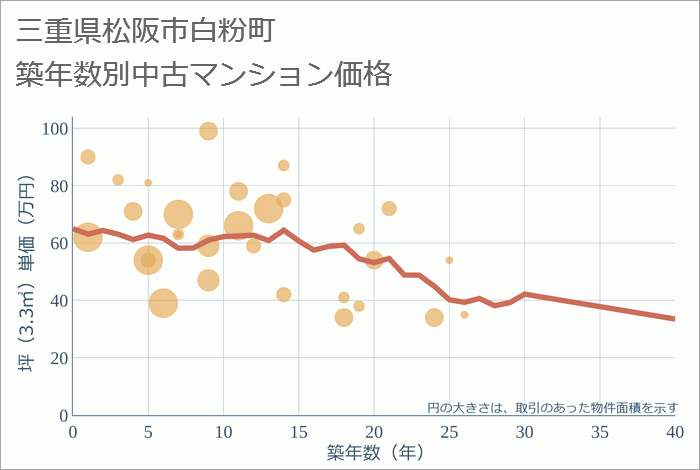 三重県松阪市白粉町の築年数別の中古マンション坪単価