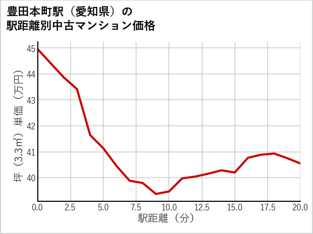 豊田本町駅（愛知県）の徒歩距離別の中古マンション坪単価