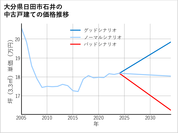 大分県日田市石井の中古戸建て価格推移