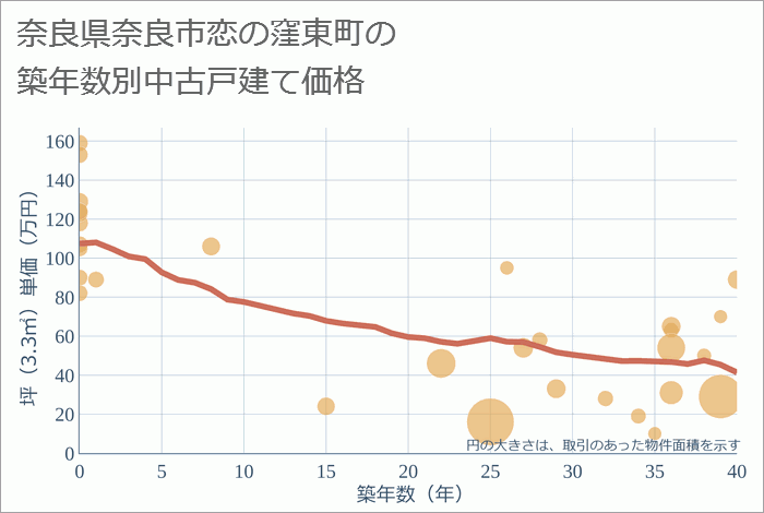 奈良県奈良市恋の窪東町の築年数別の中古戸建て坪単価