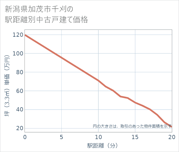 新潟県加茂市千刈の徒歩距離別の中古戸建て坪単価
