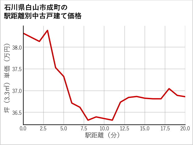 石川県白山市成町の徒歩距離別の中古戸建て坪単価