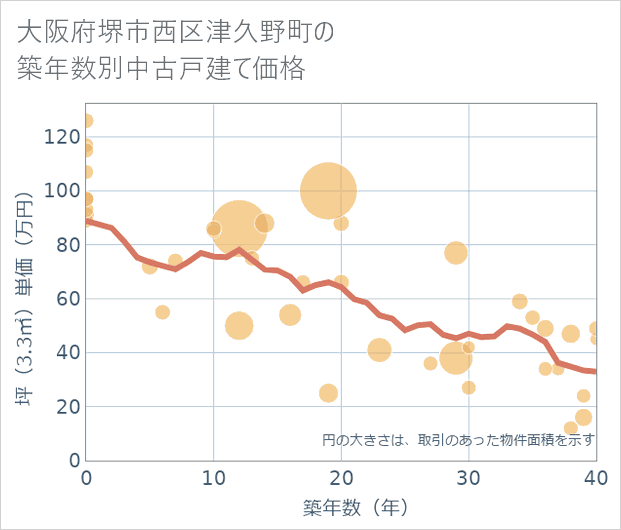 大阪府堺市西区津久野町の築年数別の中古戸建て坪単価