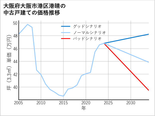 大阪府大阪市港区港晴の中古戸建て価格推移