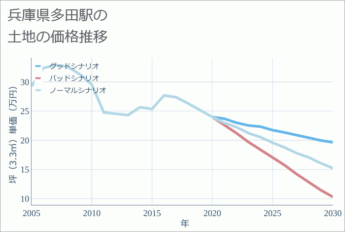 多田駅（兵庫県）の土地価格推移