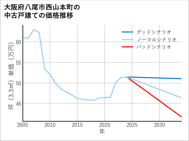 大阪府八尾市西山本町の中古戸建て価格推移