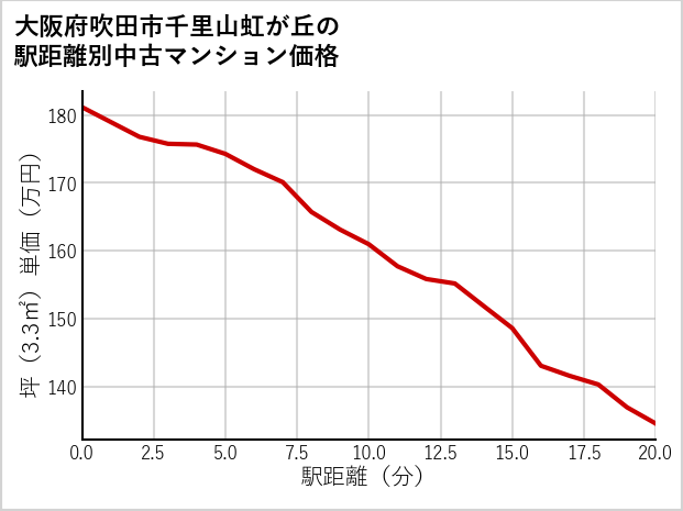 大阪府吹田市千里山虹が丘の徒歩距離別の中古マンション坪単価