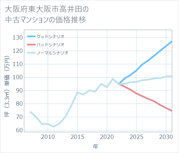 大阪府東大阪市高井田の中古マンション価格推移