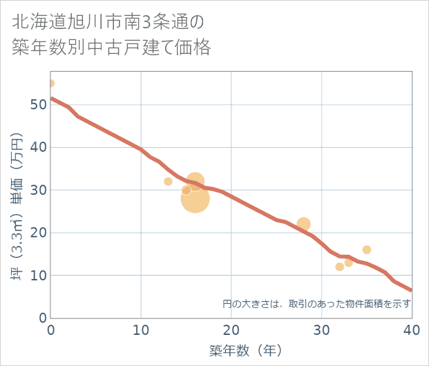 北海道旭川市南3条通の築年数別の中古戸建て坪単価