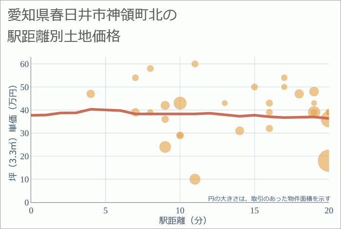 愛知県春日井市神領町北の徒歩距離別の土地坪単価