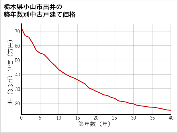 栃木県小山市出井の築年数別の中古戸建て坪単価