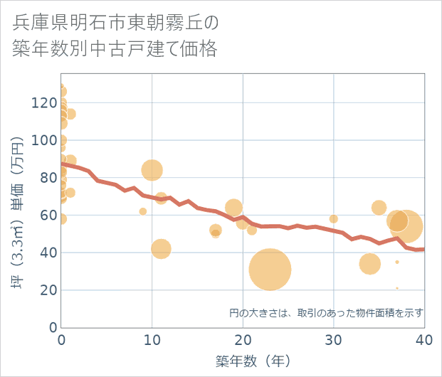 兵庫県明石市東朝霧丘の築年数別の中古戸建て坪単価