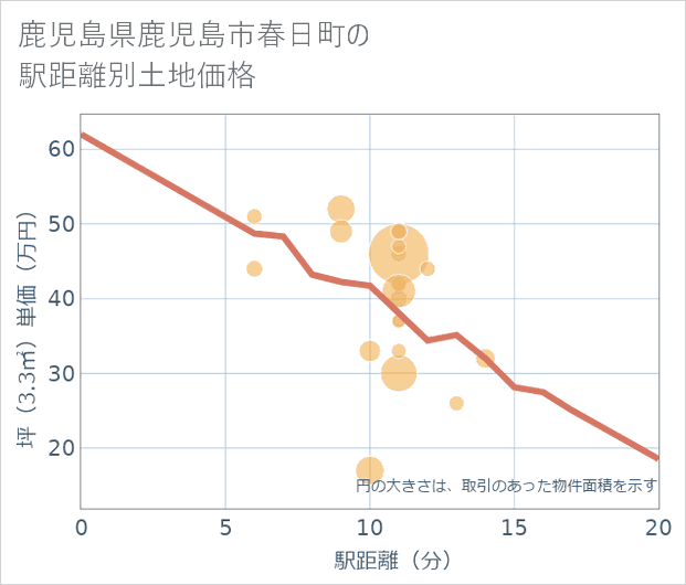 鹿児島県鹿児島市春日町の徒歩距離別の土地坪単価