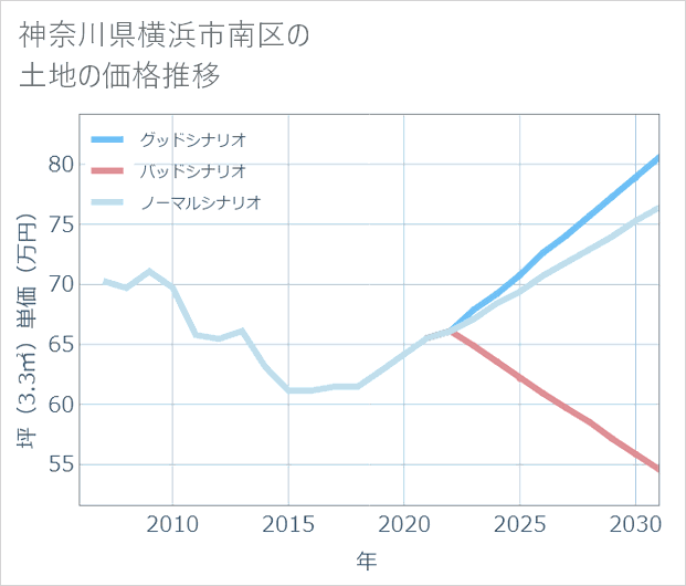 神奈川県横浜市南区の土地価格推移