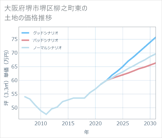 大阪府堺市堺区柳之町東の土地価格推移