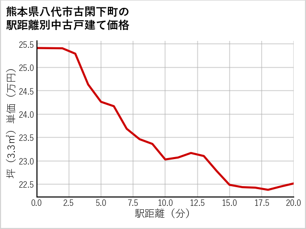 熊本県八代市古閑下町の徒歩距離別の中古戸建て坪単価