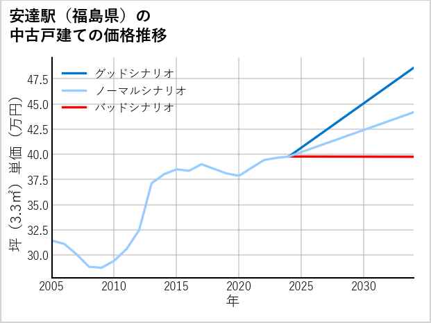 安達駅（福島県）の中古戸建て価格推移