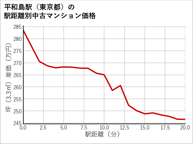 平和島駅（東京都）の徒歩距離別の中古マンション坪単価