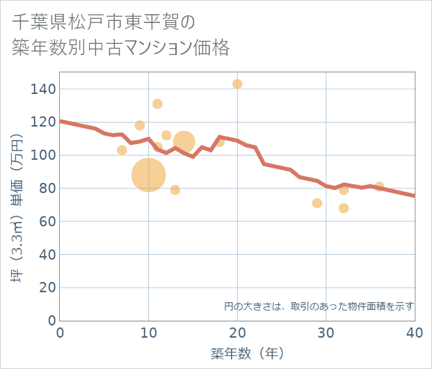 千葉県松戸市東平賀の築年数別の中古マンション坪単価