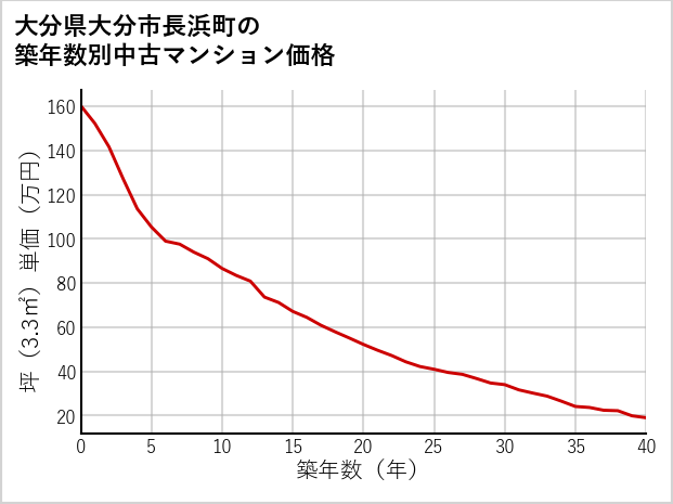 大分県大分市長浜町の築年数別の中古マンション坪単価