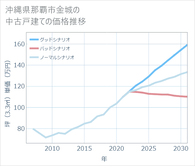 沖縄県那覇市金城の中古戸建て価格推移