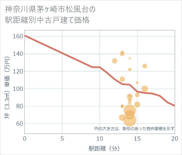 神奈川県茅ケ崎市松風台の徒歩距離別の中古戸建て坪単価