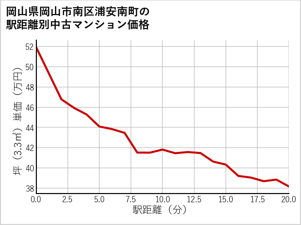 岡山県岡山市南区浦安南町の徒歩距離別の中古マンション坪単価