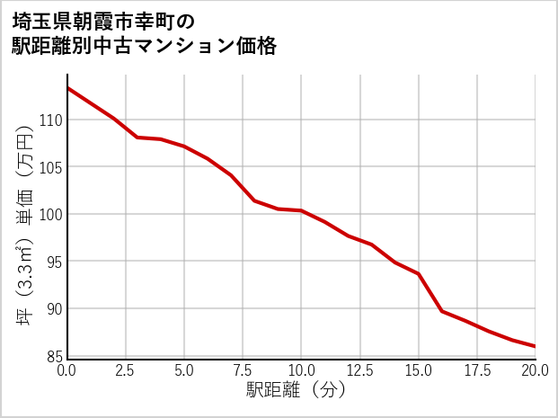 埼玉県朝霞市幸町の徒歩距離別の中古マンション坪単価