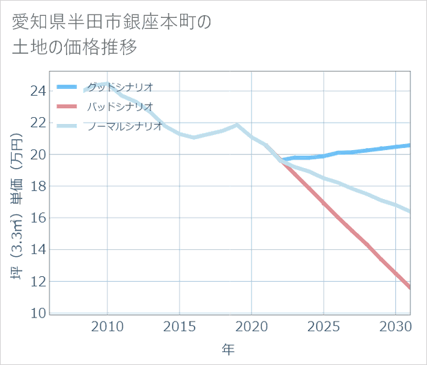 愛知県半田市銀座本町の土地価格推移