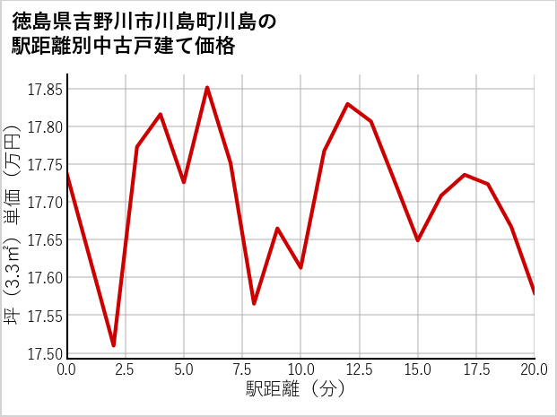 徳島県吉野川市川島町川島の徒歩距離別の中古戸建て坪単価