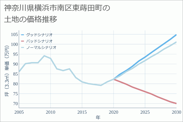 神奈川県横浜市南区東蒔田町の土地価格推移