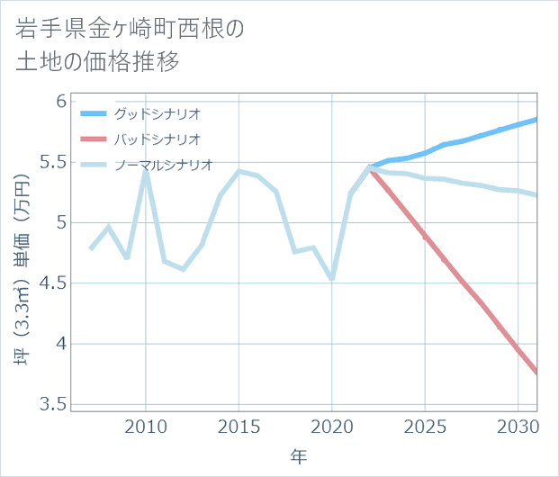 岩手県金ケ崎町西根の土地価格推移