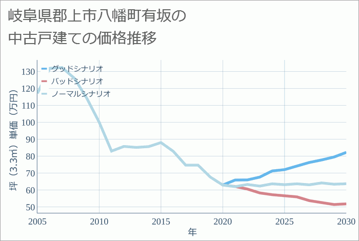 岐阜県郡上市八幡町有坂の中古戸建て価格推移