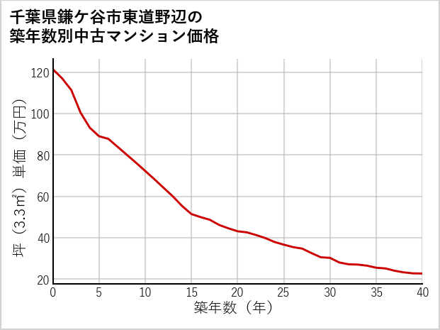 千葉県鎌ケ谷市東道野辺の築年数別の中古マンション坪単価