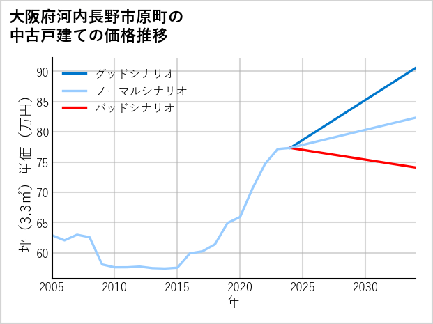 大阪府河内長野市原町の中古戸建て価格推移